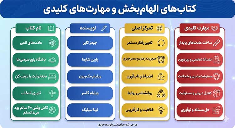 مقایسه ویژگی‌های کلیدی کتاب‌های برتر توسعه فردی